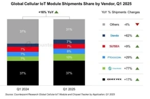Q1蜂窝物联网模组出货量同比增长16%，中国厂商主导全球市场