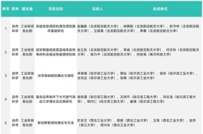 工信部公布2025年国家科技奖候选项目，宽带集群、全光网等技