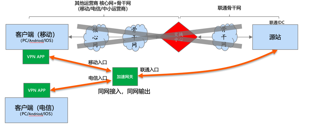 传统异网访问与慧联寶加速方案路径对比.jpg